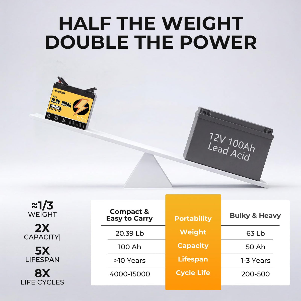 12V 100Ah LiFePO4 Battery Group 24 T53958